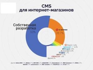 Больше половины российских интернет-магазинов используют собственные CMS v.jpg